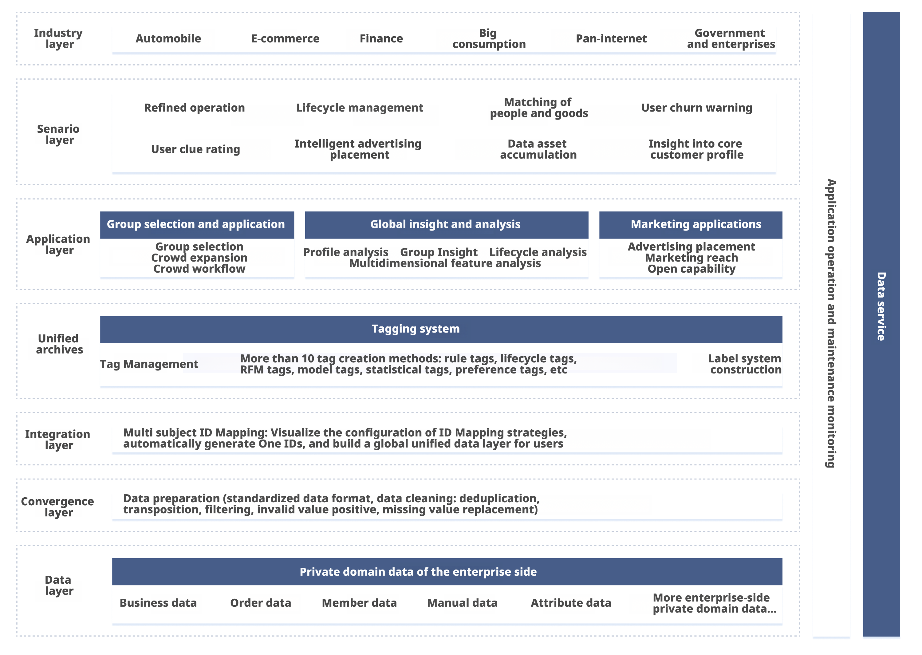 CDP Architecture Diagram